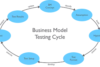 The big challenge in business model development: How to systematically test your business model