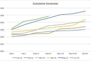 The Who and the How: Using Cohort Analysis and A/B Testing To Increase Conversion