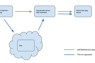 File upload in e2e tests using SauceLabs
