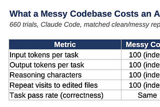 660 Claude Code Trials Show What Messy Code Really Costs an AI Agent