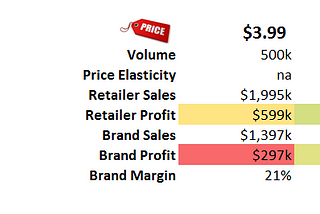 How small brands can test new prices