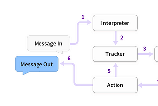 2. Build a Conversational Chatbot with Rasa Stack and Python — Rasa Core