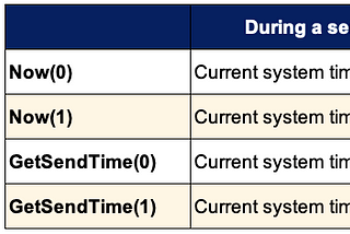 AmpScript Now and GetSendTime Functions