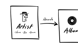 A doodle of a basic content model showing artist, album and song content types.