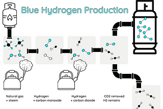 Blue Hydrogen and CCUS