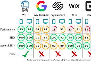 Comparing website builder sites