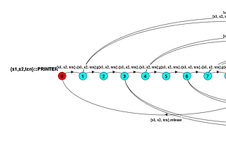 State diagram generated by the LTSA tool