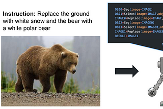 A diagram showing a picture of a brown bear with the text “Instruction: Replace the ground with white snow and the bear with a white polar bear.” A cartoon robot indicates the process VisProg peforms to execute the instructions. The final image is the finished “Prediction” image showing a white polar bear on show-covered ground.