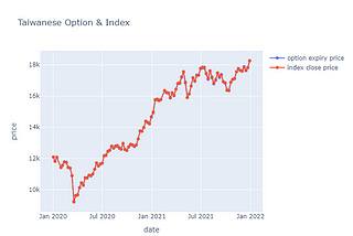 Python爬蟲|繪製台指大盤及選擇權結算價