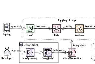 An architecture diagram for data pipeline, Athena query and CI/CD process describing all AWS services used, namely S3, Lambda, SQS, Glue, CodePipeline, CloudFormation and Athena. Implemented as Python CDK project (IaC).