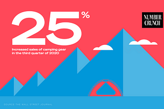 25%: Increased sales of camping gear in the third quarter of 2020 Source: The Wall Street Journal