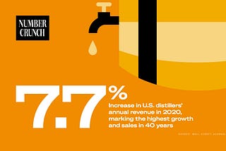 Number Crunch logo next to an illustration of a barrel tap with the text: “7.7%: Increase in U.S. distillers’ annual revenue in 2020, marking the highest growth and sales in 40 years.” (Source: Wall Street Journal)