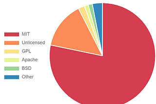 79% of Laravel packages are MIT licensed, 14% are unlicensed. GPL, Apache and BSD variants apply to 1–2% of packages.