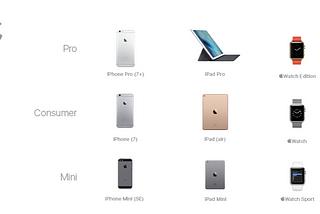 The Apple Product Grid