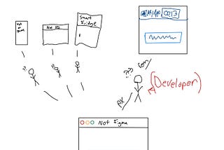 A diagram of a design system worfklow where one designer decides on a color of a button and a developer decodes it from a design file