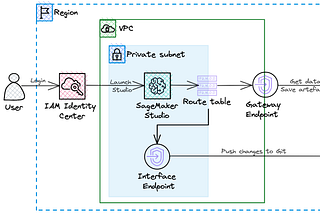 Target architecture of Data science platform with SageMaker. Includes the following components: IAM Identity Center (SSO), SageMaker Studio, Gateway endpoint, Interface Endpoint, CodeCommit and S3 bucket.