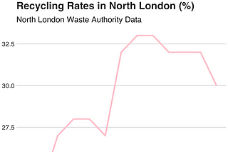 North London recycling rates at 7 year low