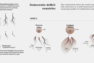 Continents are represented by reversed trees with the root—a brown circle—above the rest, and under it each country in this continent. The number of branches will correspond to the “democratic-deficit” grade of a country (from -1 to -10).