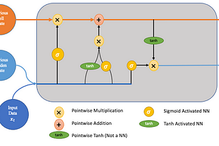 LSTM Networks | A Detailed Explanation