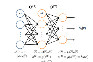 Learn how to Build Neural Networks from Scratch in Python for Digit Recognition