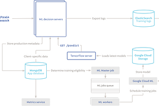 Machine Learning Platform to Train and Serve Models Completely Automatically