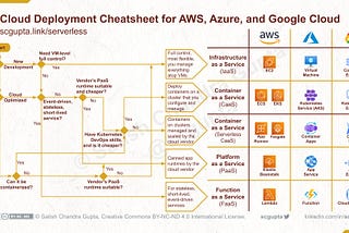 Service Deployment Cheatsheet: AWS vs Azure vs Google Cloud