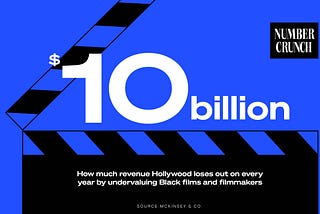 Number Crunch logo in the top right corner, above the text “$10 billion: How much revenue Hollywood loses out on every year by undervaluing Black films and filmmakers Source: McKinsey & Co.” Behind the text is a film slate illustration.