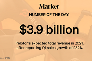 $3.9 billion — Peloton’s expected total revenue in 2021, after reporting Q1 sales growth of 232%. Source: CNBC