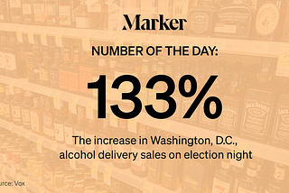 133% — The increase in alcohol delivery sales in Washington, D.C., on election night. Source: Vox
