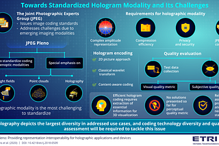 JPEG to 3D: A Case for Holography Standardization