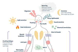 Bring invisible symptoms to life with a symptom map