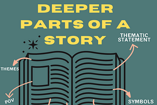 Elements of a Story by Aigner Loren Wilson. An open book on a dark blue background with arrows pointing to different lines of text. The arrows point to various words, including: thematic statement, symbols, conflict, style, narrative voice, POV, themes. At the bottom it says by Aigner Loren Wilson and at the top it says Deeper Parts of a Story. Understanding how to write a compelling novel. Writing a novel. Novel writing. What is a novel. How to write a novel.