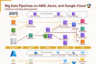 Big data pipeline architecture on Amazon Web Services (AWS), Microsoft Azure, and Google Cloud Platform (GCP).