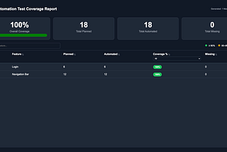 My Engineering Manager asked for a test coverage dashboard. Here’s what I built