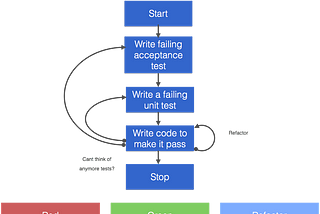 TDD — The Actual Cycle