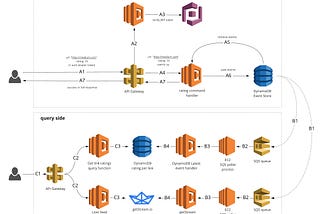 Serverless Event Sourcing in AWS (Lambda, DynamoDB, SQS)