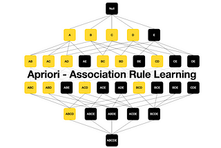 Apriori Algorithm for Association Rule Learning — How To Find Clear Links Between Transactions