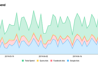 How I built a single view of multi-channel ad spend with Parabola