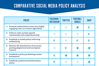 Countering Disinformation — Updating our Social Media Comparative Analysis