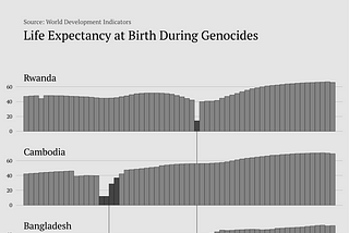 Matplotlib Tutorial: Life Expectancy at Birth During Genocide