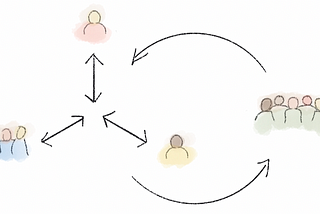 A diagram of a balanced team in a feedback loop with its users