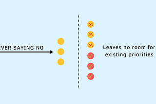 never saying no — three open dots. leaves no room for existing priorities three boxes with x’s, three boxes with check marks