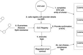 The Problem with Contract Level Compliance