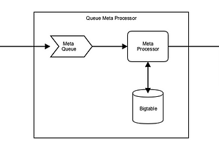 Adding Functionality to Google Pub/Sub: Queue Meta Processing