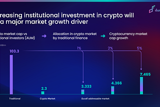 How Growing Institutional Investment Could Triple the Size of The Entire Crypto Market