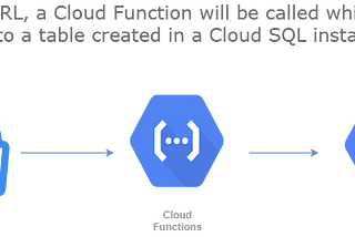 Connecting to Cloud SQL with Cloud Functions using CLI