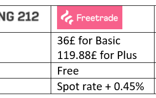 Freetrade — Cheap stocks ISA review