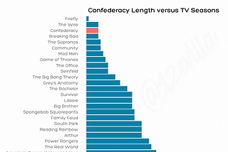 The Confederacy was Probably Shorter than Your Favourite TV Show