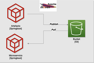 Construyendo tu propio repositorio maven