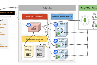 Getting started with MongoDB Enterprise Operator for Kubernetes